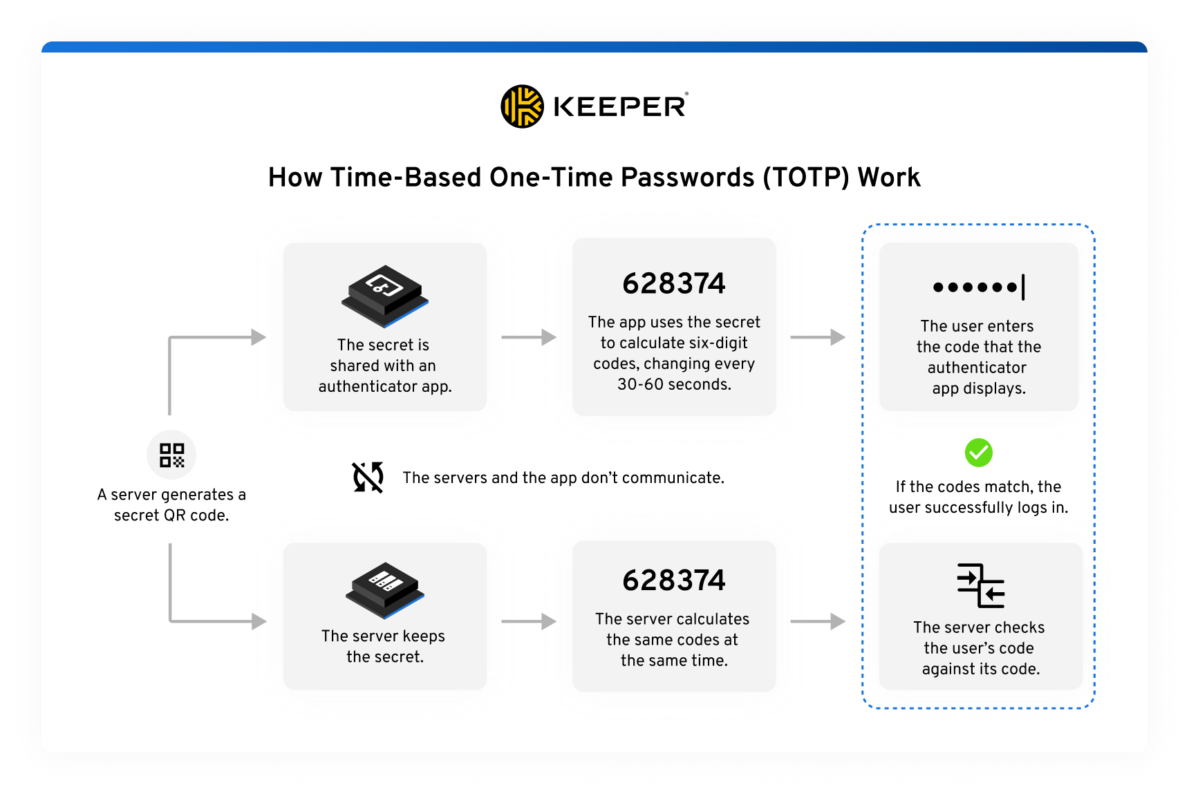 An illustration showing the process of how time-based one-time passwords (TOTP) work. It includes a QR code generated by a server displaying a temporary code, an authenticator app with which the secret is shared with, a six-digit code generated by the app and a symbol to convey the idea of enhanced authentication.