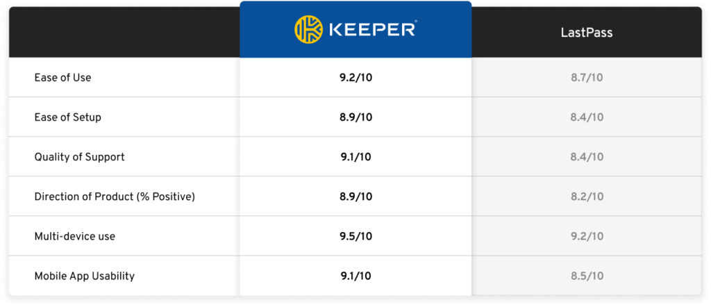 Chart comparing the G2 reviews of Keeper and LastPass. 