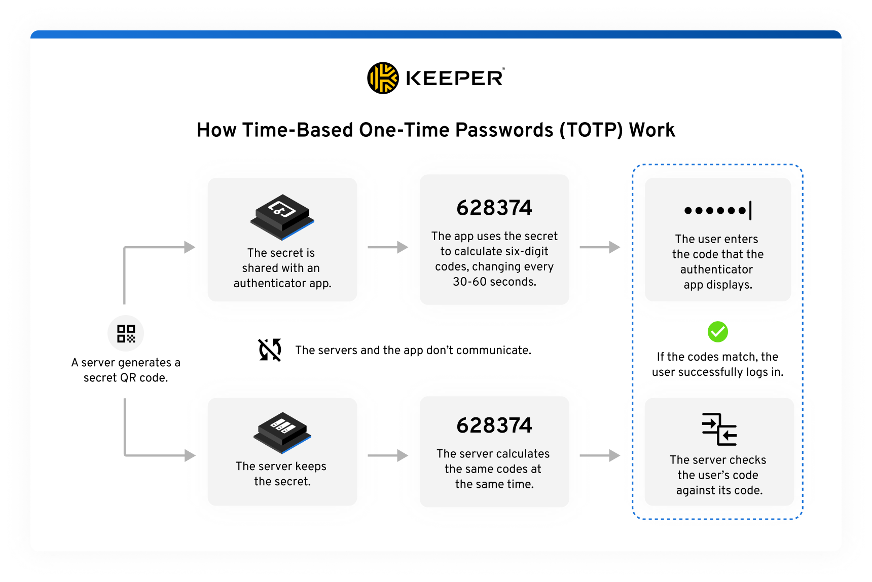 An illustration showing the process of how time-based one-time passwords (TOTP) work. It includes a QR code generated by a server displaying a temporary code, an authenticator app with which the secret is shared with, a six-digit code generated by the app and a symbol to convey the idea of enhanced authentication.
