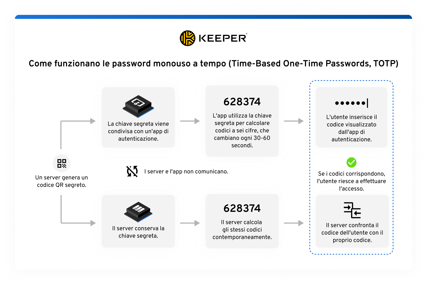 Qui viene illustrato il processo di funzionamento delle password monouso a tempo (TOTP). Include un codice QR generato da un server che visualizza un codice temporaneo, un'app di autenticazione con cui viene condivisa la chiave segreta, un codice a sei cifre generato dall'app e un simbolo per trasmettere l'idea di autenticazione avanzata.