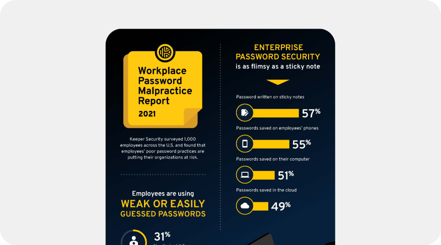 Инфографика отчета о порочной практики использования паролей на рабочих местах