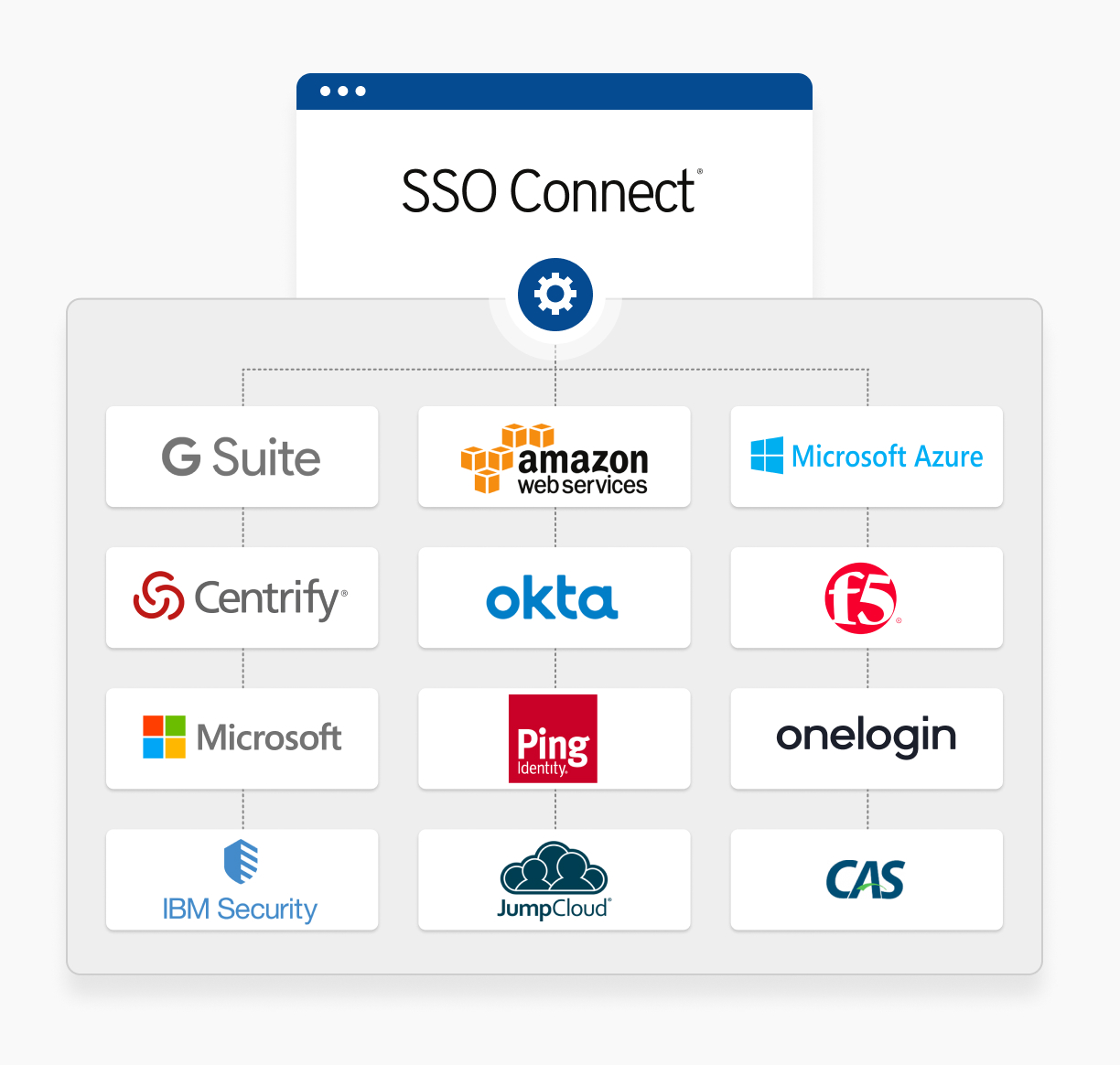 Flexible and seamless SSO Integration
