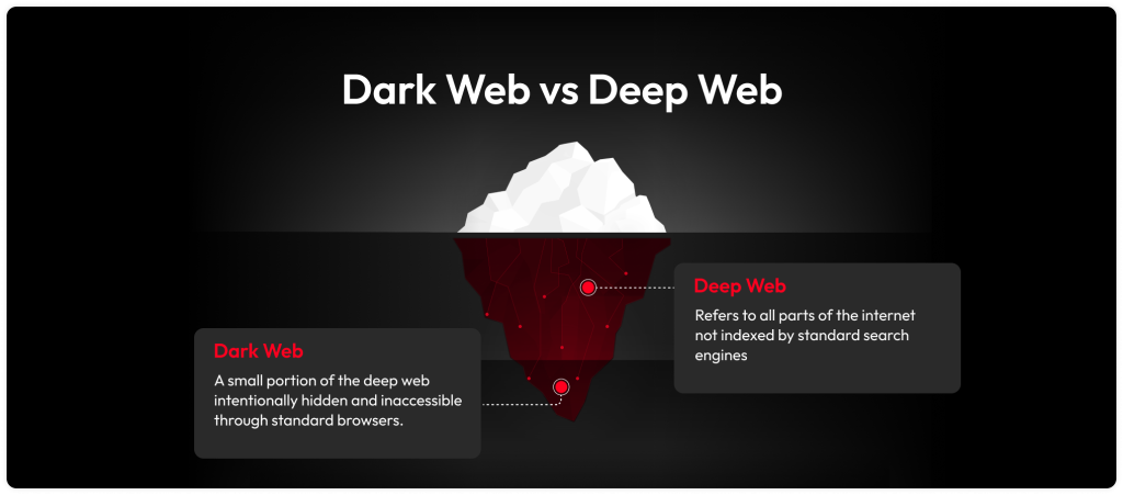Infographic showing the difference between the dark web and the deep web.