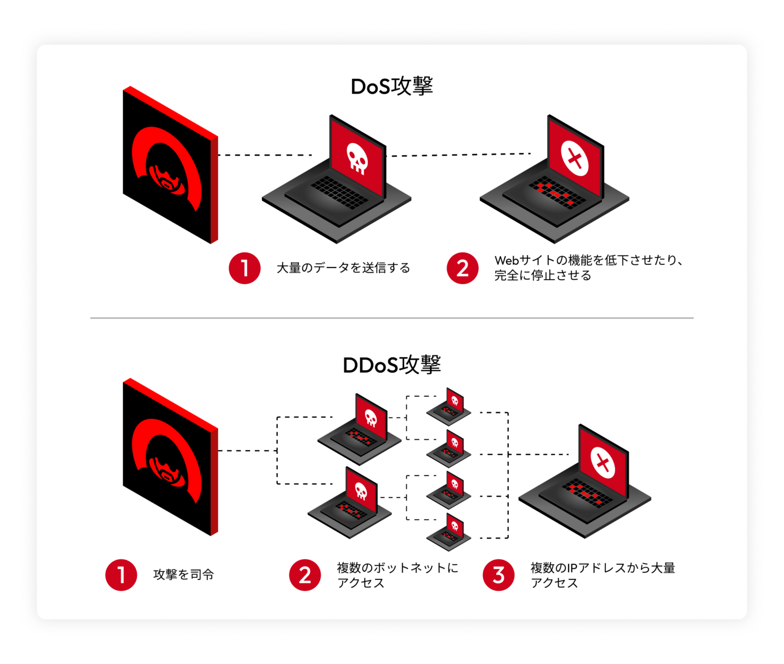 DDoS攻撃とは？仕組みや見分け方を紹介 - Keeper