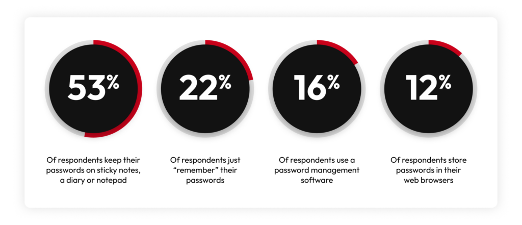 Graph showing how users remember their passwords.