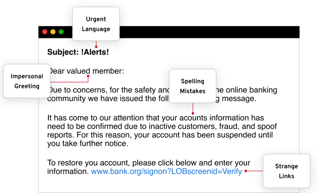 Изображение фишингового электронного письма, указывающего на все компоненты, на которые следует обратить внимание