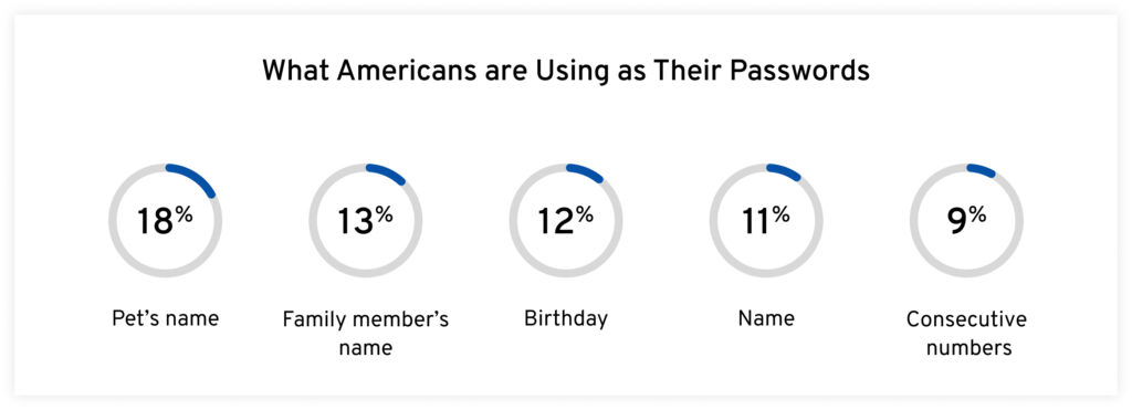 Gráfico mostrando o que os americanos estão usando como senhas em porcentagens.