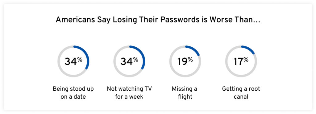 Grafico che mostra le percentuali di ciò che gli americani pensano sia peggiore della perdita di tutte le loro password.