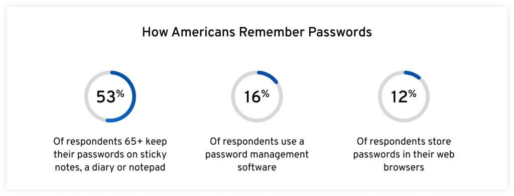 Grafico che mostra le percentuali di come gli americani scelgono di ricordare le loro password. 