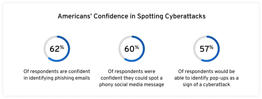 Graphique montrant des pourcentages indiquant le niveau de confiance des Américains dans leur capacité à repérer différentes cyberattaques.