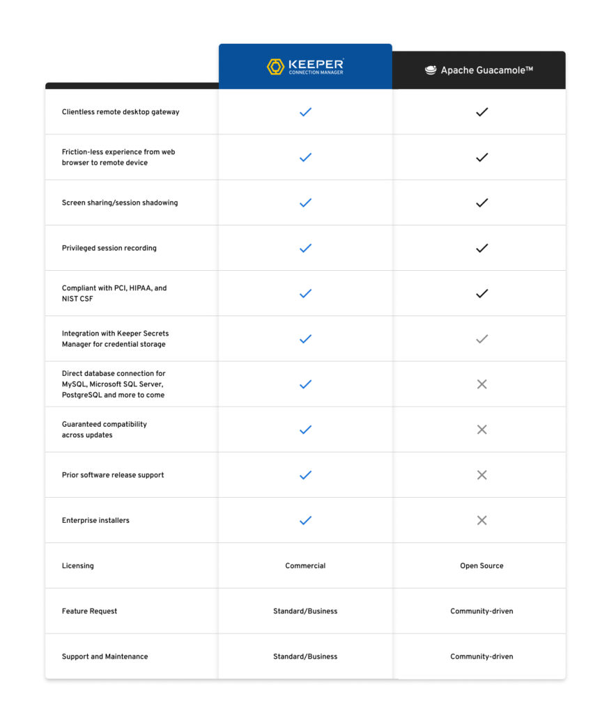 Keeper Connection ManagerとApache Guacamoleの違いを示す比較チャート。 