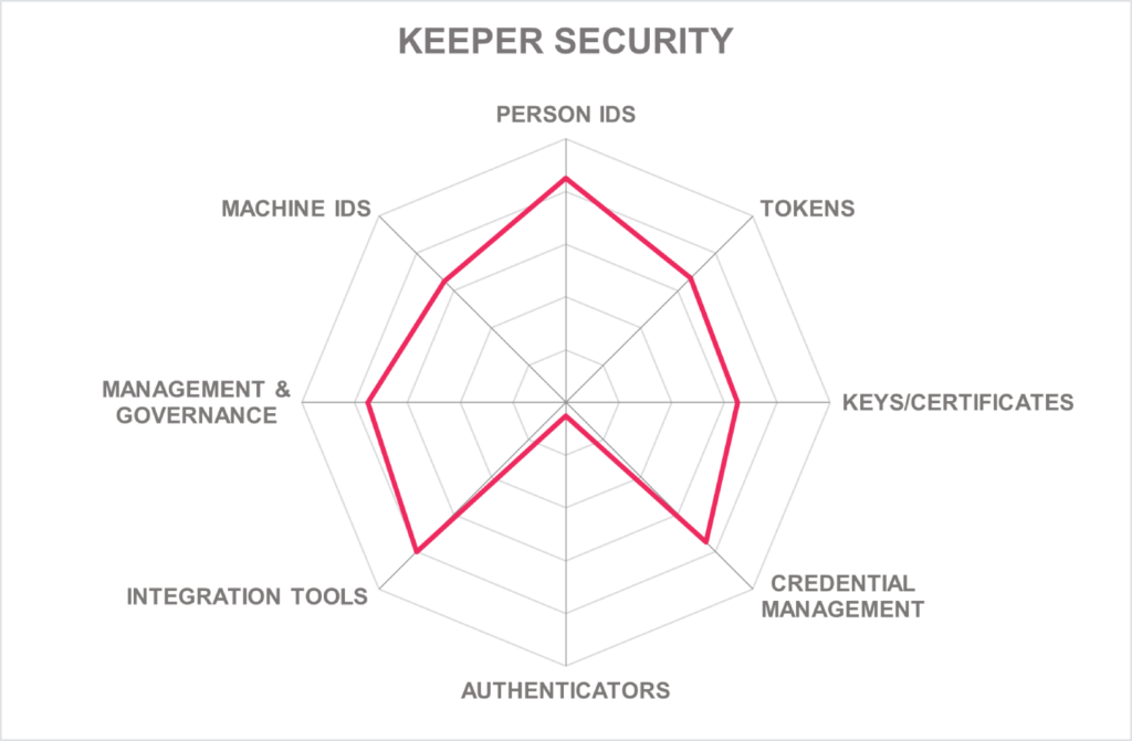 Spider graph showing Keeper advanced in credential management, keys/certificates, tokens, person IDs, machine IDs, management and governance and integration tools.