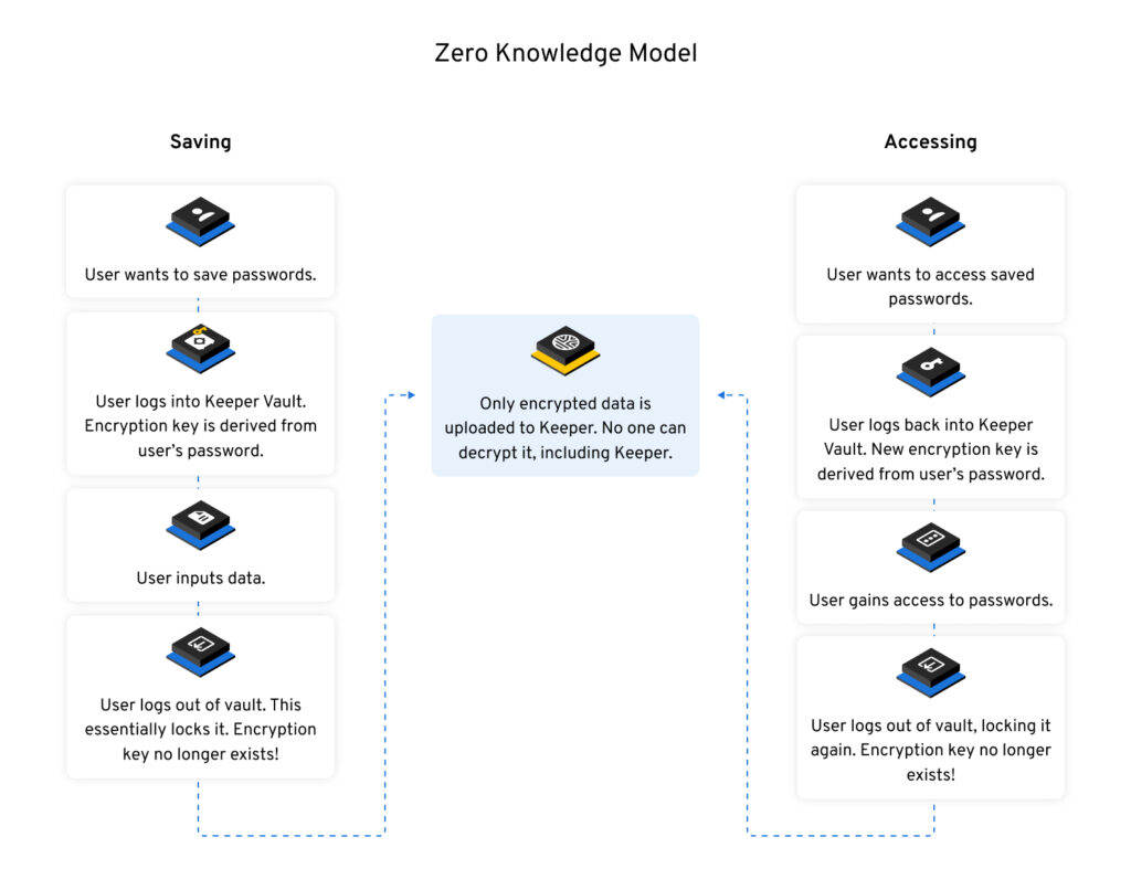 Diagram explaining the zero knowledge model.