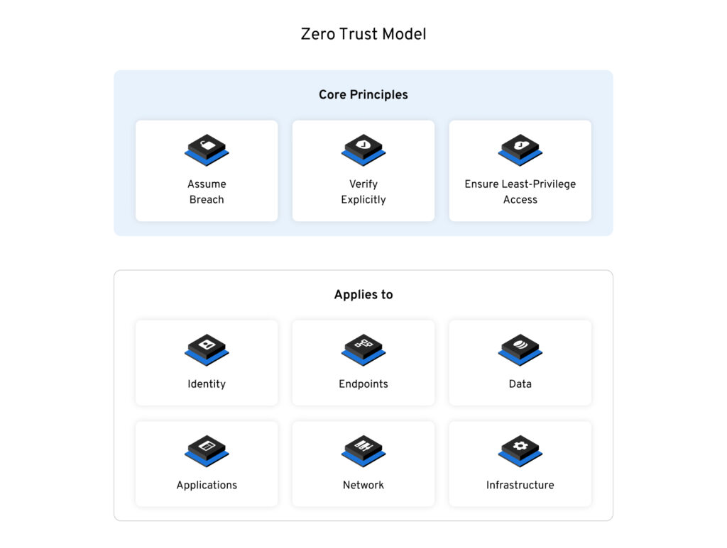 Diagram of the zero trust model.