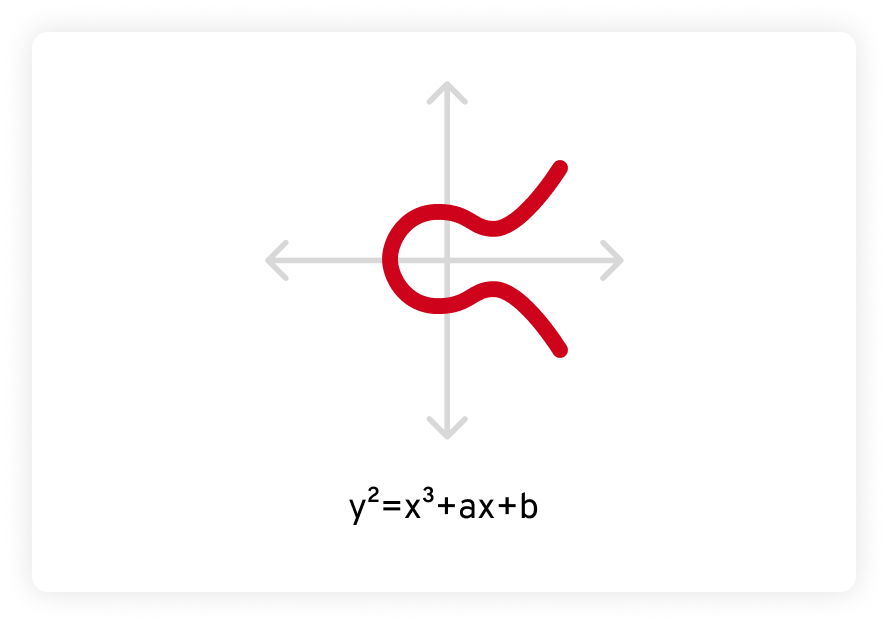 Image showing the equation for an elliptic curve on a graph.