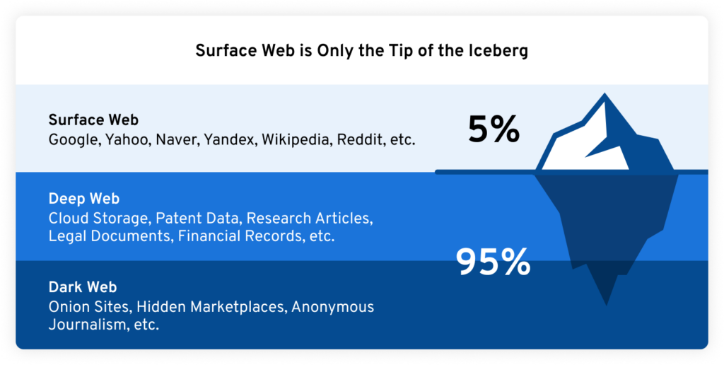 Image demonstrating the size of the surface web, deep web, and dark web with the iceberg reference. 