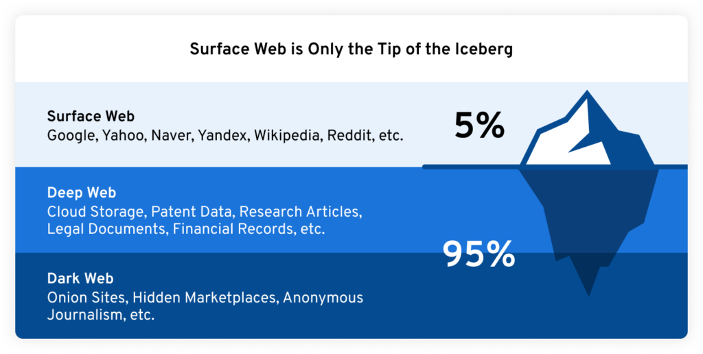 Изображение в виде айсберга, демонстрирующее размер поверхностного Интернета, глубокой сети и даркнета. 