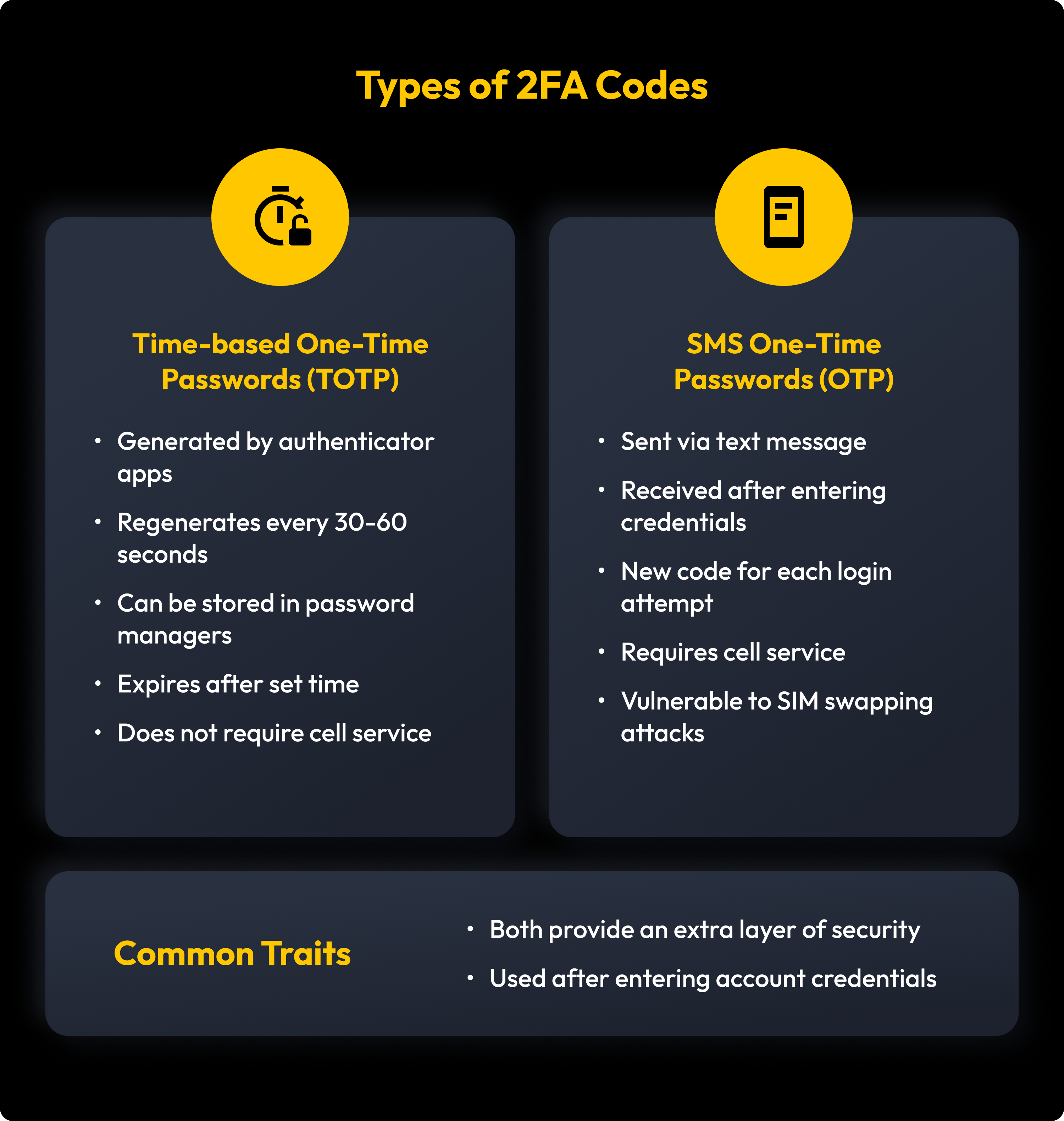 An infographic titled 'Types of 2FA Codes' comparing Time-based One-Time Passwords (TOTP) and SMS One-Time Passwords (OTP). TOTP features include authenticator apps and 30-60 second regeneration. SMS features include text message delivery and SIM swapping vulnerability. Common traits section shows both provide extra security and are used after credentials.