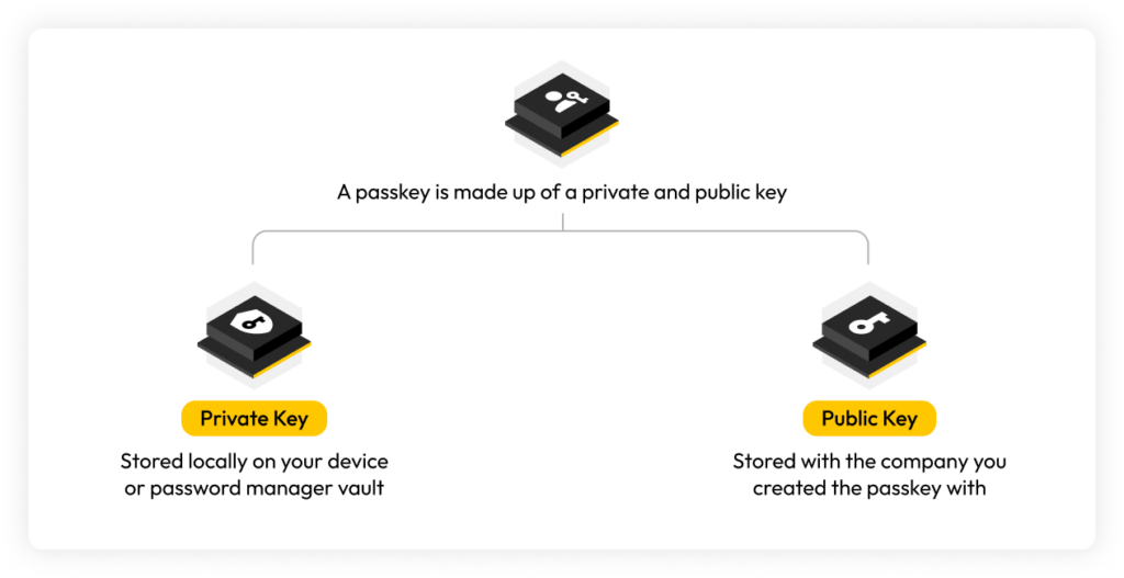 Image showing what makes up a passkey, a private key and a public key.