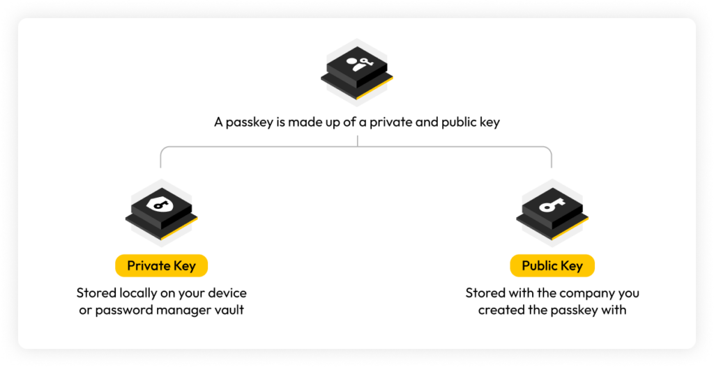 Image showing how a passkey is created with a public key and private key.