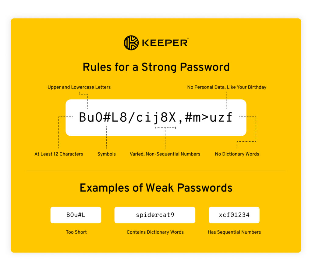 Infographic showing the rules for a strong password and examples of weak passwords.