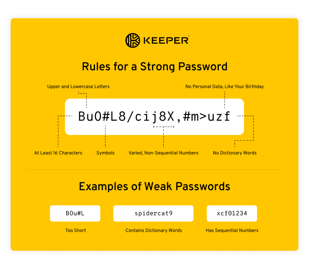 Infographic showing the rules of a strong password and examples of weak passwords.