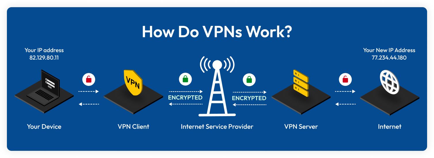Infographic showing how a VPN works.