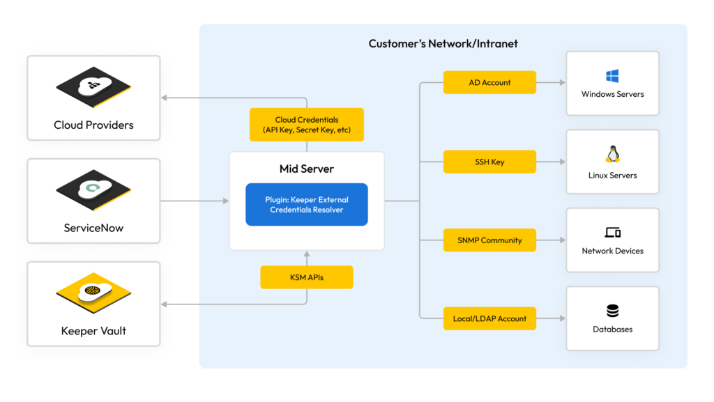Imagem mostrando como funciona a integração do ServiceNow ao Keeper Secrets Manager. 