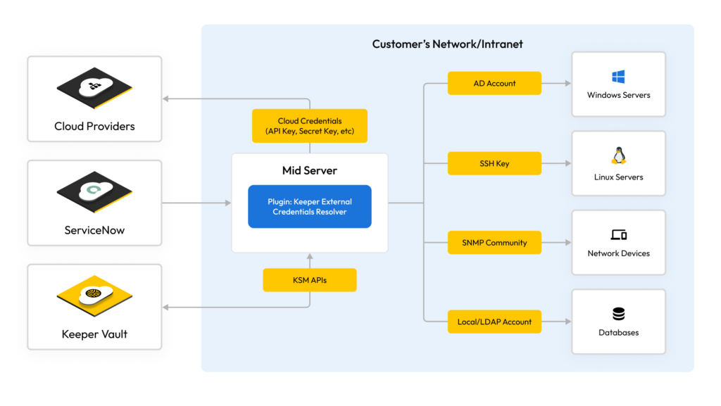 Immagine che mostra come l'integrazione di ServiceNow funziona con Keeper Secrets Manager. 