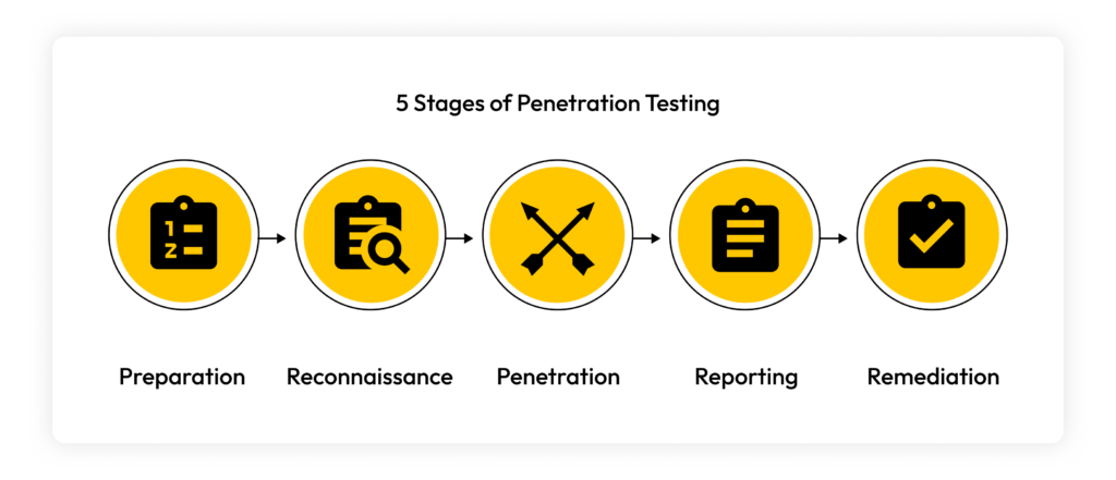 Infographic showing the five stages of penetration testing.