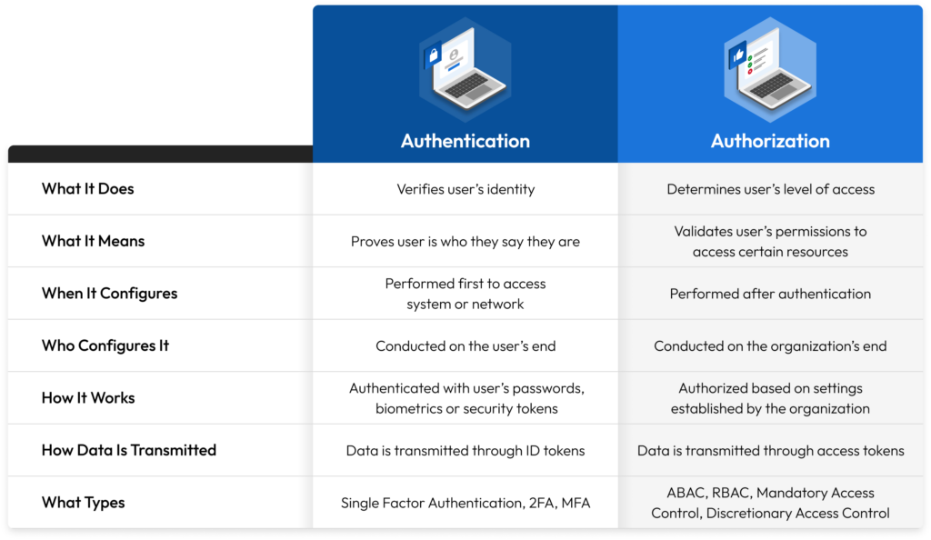 Tableau montrant les principales différences entre l'authentification et l'autorisation.