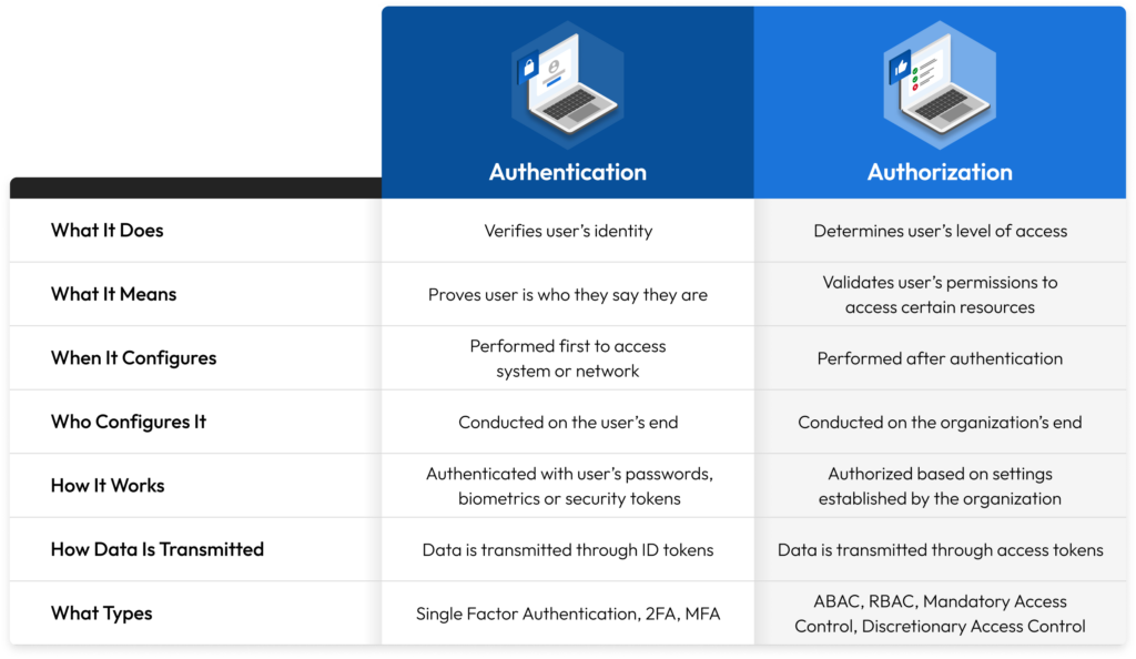 Tabla que muestra las principales diferencias entre autenticación y autorización.