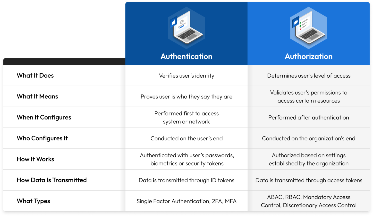 Authentication Vs Authorization Definitions And Key Differences