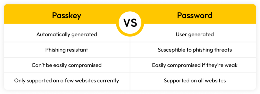 Imagem mostrando uma tabela de comparação das diferenças entre passkeys e senhas. 