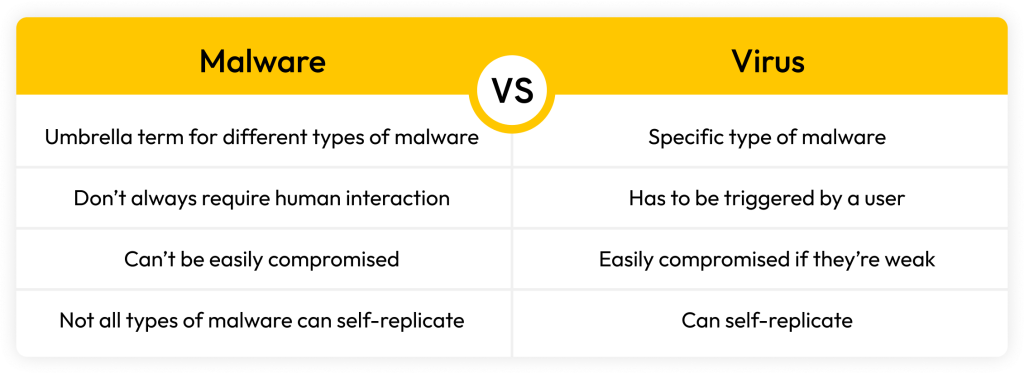 Comparison table showing the difference between malware and virus. 