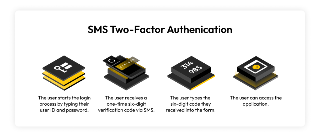 An infographic showing show SMS authentication works