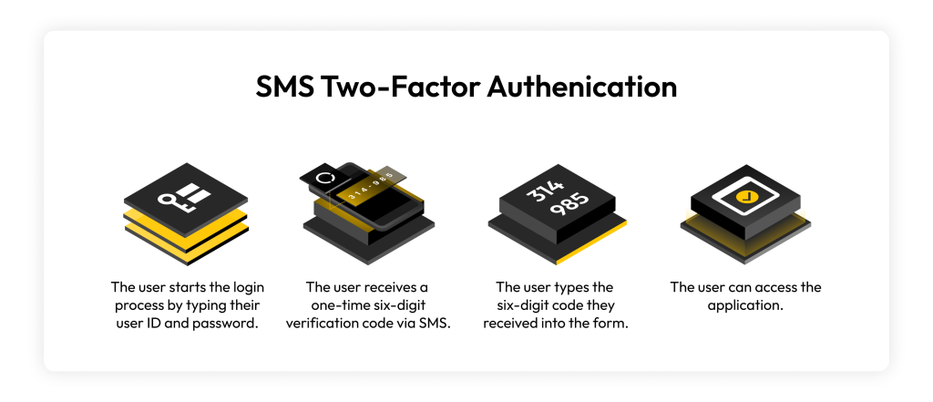 Een infographic die laat zien dat sms-authenticatie werkt