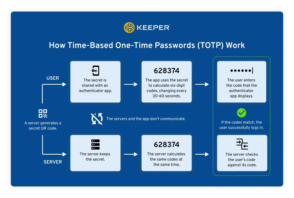 Infographic showing how Time-Based Passwords work.