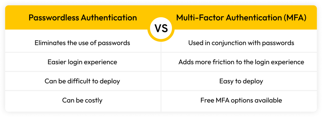 Imagen de table que muestra las diferencias entre la autenticación sin contraseñas y la autenticación multifactor (MFA).