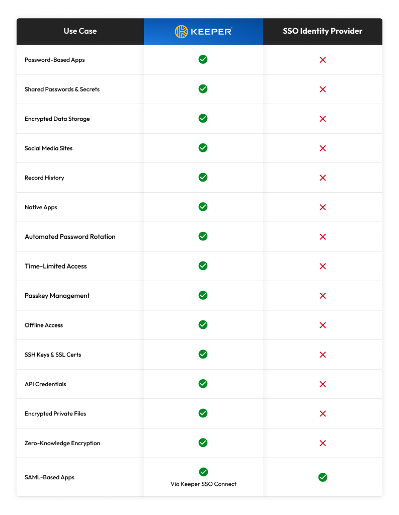 Afbeelding met een grafiek van hoe Keeper zich vergelijkt tot andere SSO Identiteitsproviders.