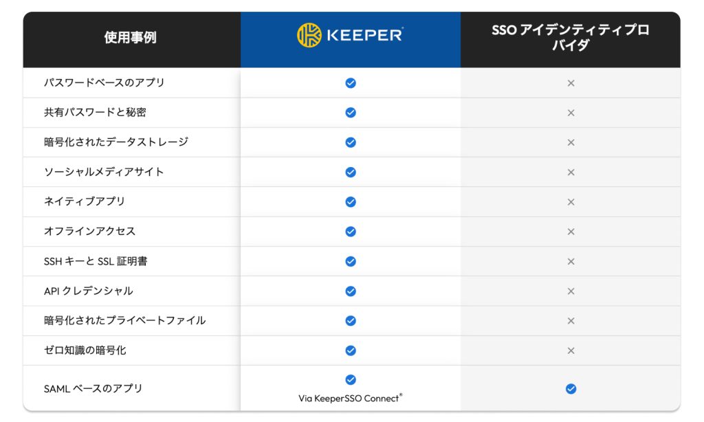 OktaなどのIdPが持っているギャップをどのようにKeeperが埋められるのか表した画像