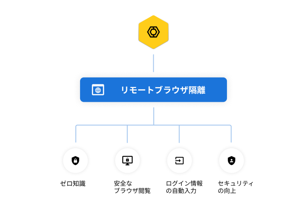 リモートブラウザ分離（RBI）の仕組みを表した画像