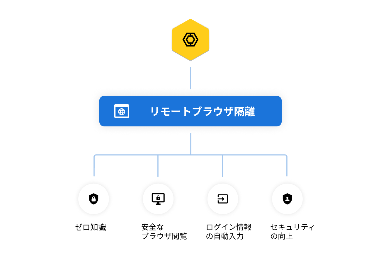 ゼロ知識のリモートブラウザ分離(RBI)機能を発表 - Keeper