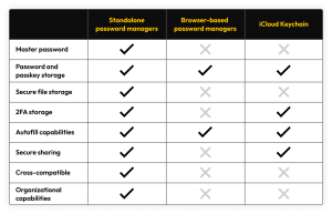 What Is a Password Manager? Types and Features Explained