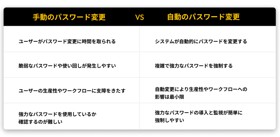 What Is Password Rotation%EF%BC%BFJA