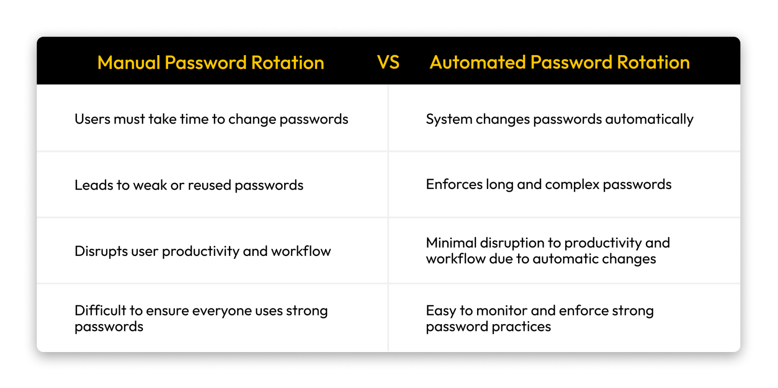 What Is Password Rotation? Importance and Challenges
