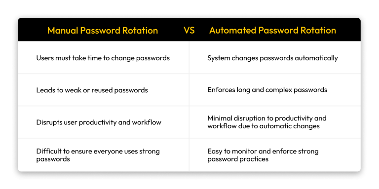 What Is Password Rotation? Importance and Challenges