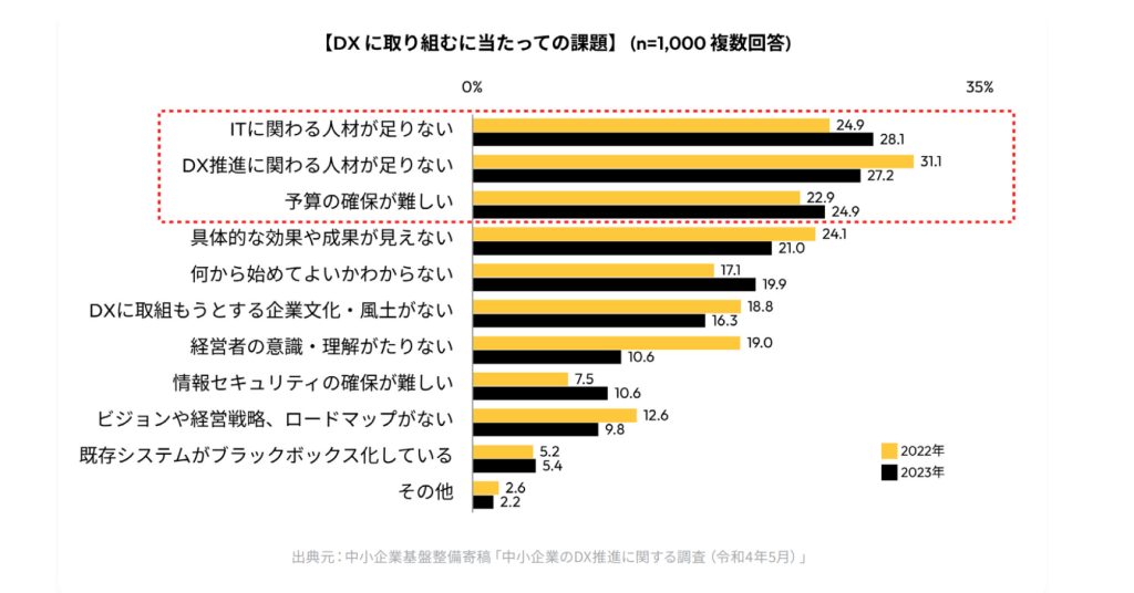 中小企業基盤整備寄稿にあるすういIT人材が不足を表した