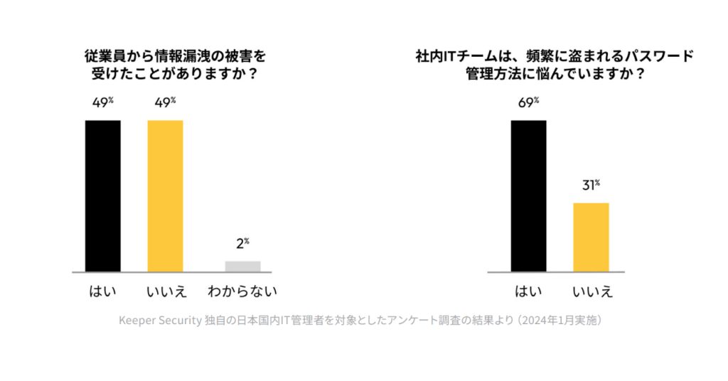 パスワード管理に悩んでいるか調べた、Keeper Security 独自の日本国内IT管理者を対象としたアンケート調査の結果の画像