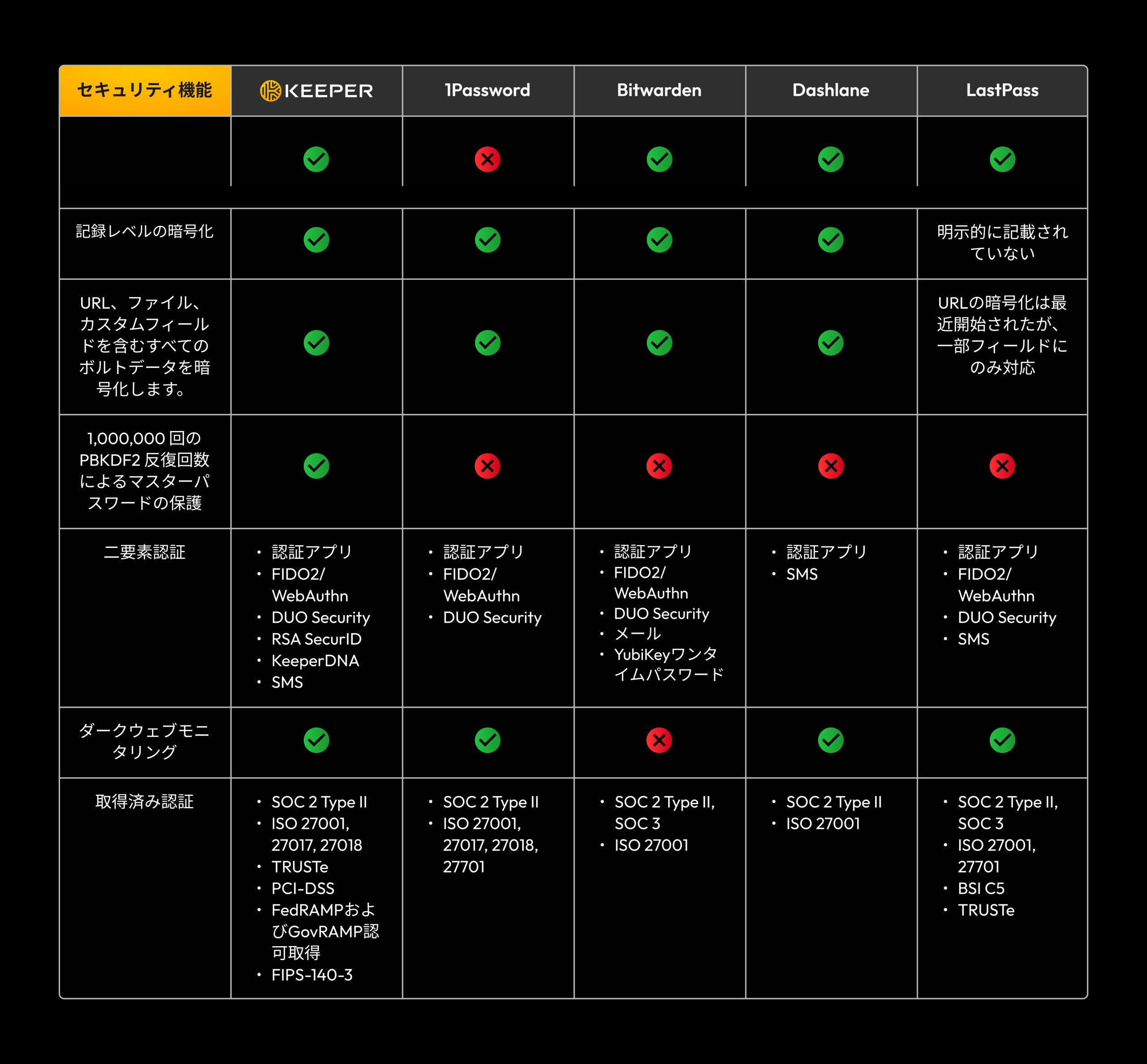 Keeper、1Password、Bitwarden、Dashlane、LastPass などの人気パスワードマネージャー５社のセキュリティ機能を比較したグラフ